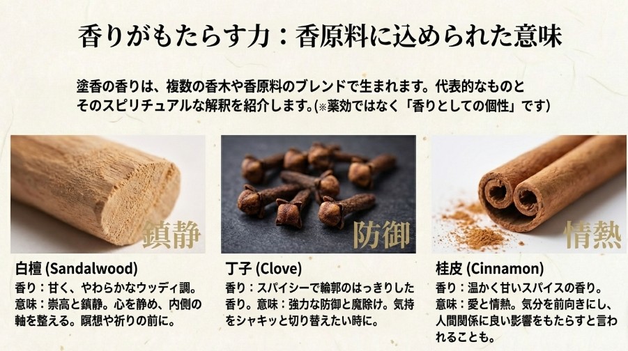 白檀(鎮静)、丁子(防御)、桂皮(情熱)など、塗香に使われる香原料のスピリチュアルな意味を解説したスライド。