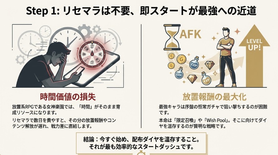 女神楽園でリセマラをする時間的損失と、即スタートして放置報酬（AFK）を得るメリットの比較図解
