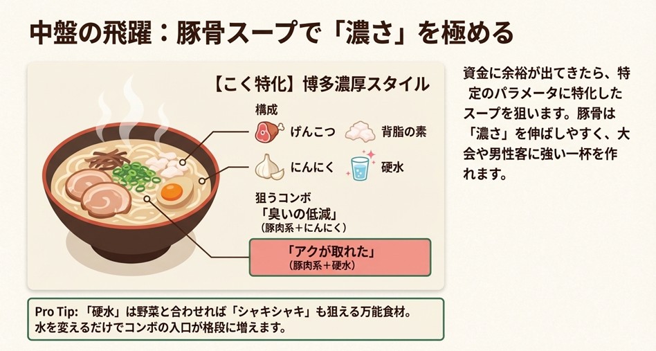 げんこつ、背脂、にんにく、硬水を組み合わせた、濃厚さと相性を両立させる豚骨ラーメンの構成図