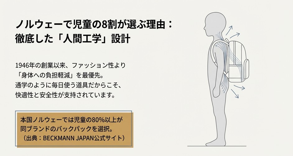 ノルウェーの児童の8割が選ぶ理由を解説した図。背骨に沿った人間工学設計で身体への負担軽減を最優先している構造。