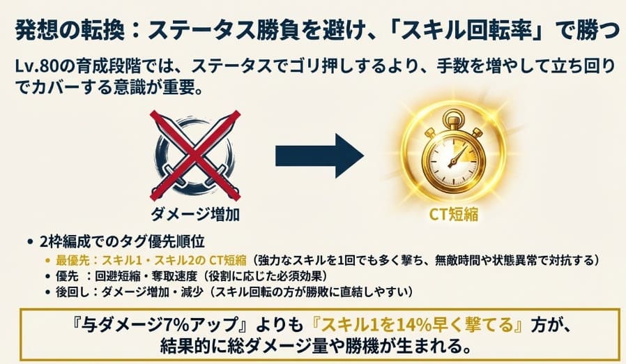 攻撃力重視の殴り合い（剣のアイコンにバツ印）ではなく、スキルクールタイム短縮（時計のアイコン）を重視する戦略図。