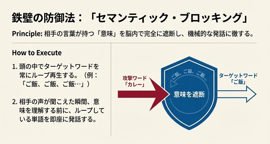 相手の言葉の意味を脳内で遮断し、ターゲットワード（ご飯など）を機械的にループ再生して即座に反応する防御テクニックの図解。