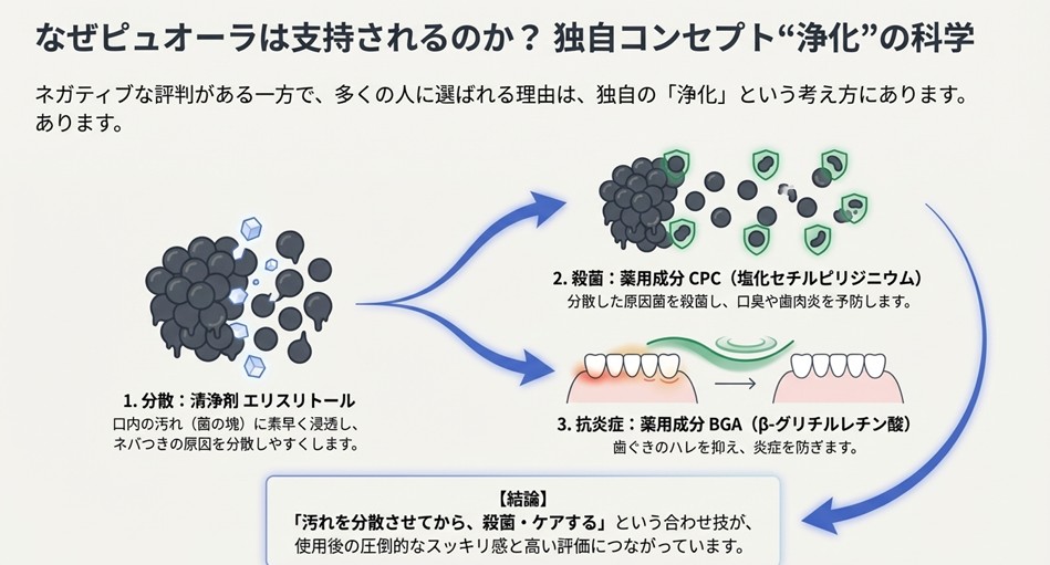 菌の塊を分散させるエリスリトール、殺菌するCPC、炎症を抑えるBGAという3つのステップで口内を浄化する仕組みの図解。