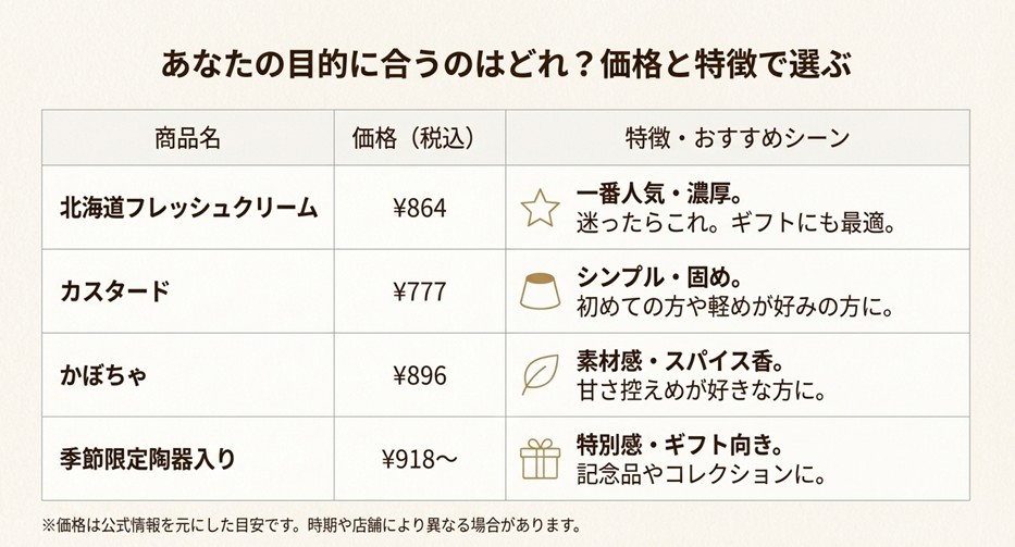 北海道フレッシュクリーム、カスタード、かぼちゃ、季節限定陶器の価格とおすすめシーンをまとめた比較表