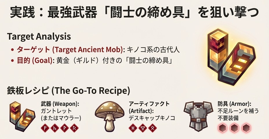 最強武器「闘士の締め具」を入手するために有効な、ガントレットとデスキャップキノコ等を組み合わせた具体的な捧げ物レシピの図解。