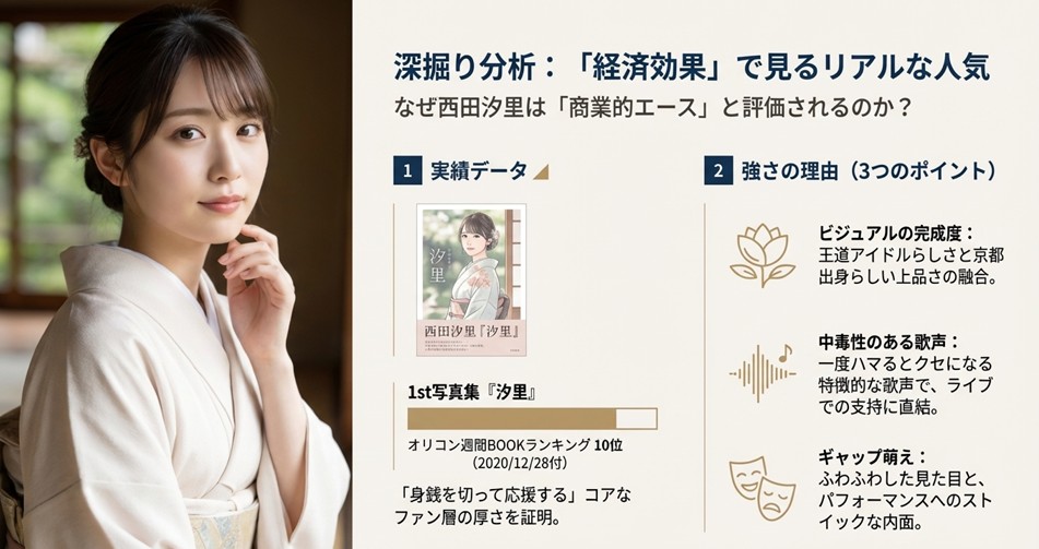 西田汐里の写真集『汐里』の表紙画像。オリコン週間BOOKランキング10位という実績データと、人気の理由（ビジュアル・歌声・ギャップ）を解説した資料。