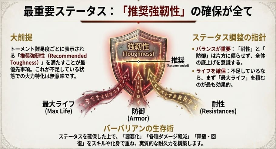 高難易度コンテンツで必須となる推奨強靭性（Toughness）の概念と、最大ライフや防御・耐性によるステータス調整の指針