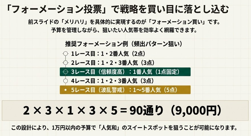 1レース目から5レース目までの点数配分(2点・3点・1点・3点・5点)と、合計90通り(9000円)の計算式を示したフォーメーション投票の解説図。