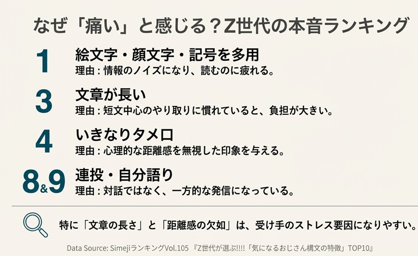 Z世代が選ぶ気になるおじさん構文の特徴TOP10（絵文字多用、長文、タメ口、連投など）