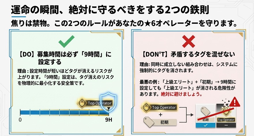 募集時間を必ず9時間に設定することと、上級エリートと初期タグを同時に選ぶとタグ消えのリスクがあることを警告する図解。