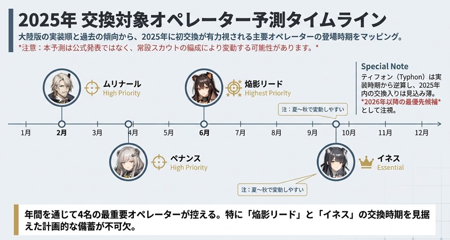 2025年の1月から12月までのタイムライン。ムリナール、ペナンス、焔影リード、イネスの交換予想時期と、ティフォンの2026年以降への持ち越し予測が視覚化されている図。