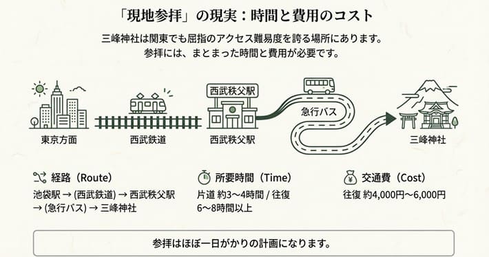 東京・池袋駅から三峰神社への電車とバスを使ったルート・所要時間・交通費の図解