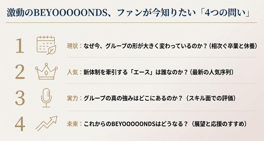 現状（卒業と休養）、人気（新エース）、実力（スキル評価）、未来（今後の展望）という、ファンが知りたい4つの疑問をまとめた目次スライド。