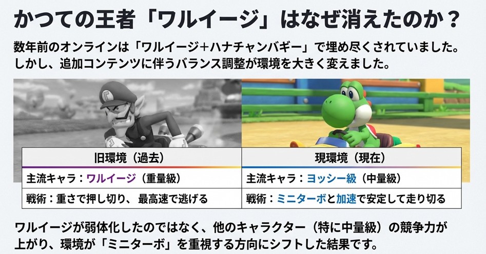 マリオカート8デラックスでかつて最強とされたワルイージ・ハナチャンバギー構成がアップデートによるバランス調整で減少した理由と環境の変化