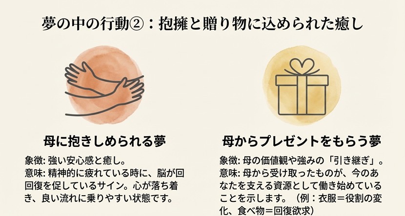 母に抱きしめられる夢は「安心感と癒やし」、プレゼントをもらう夢は「母の価値観の引き継ぎ」を意味することを解説したスライド。