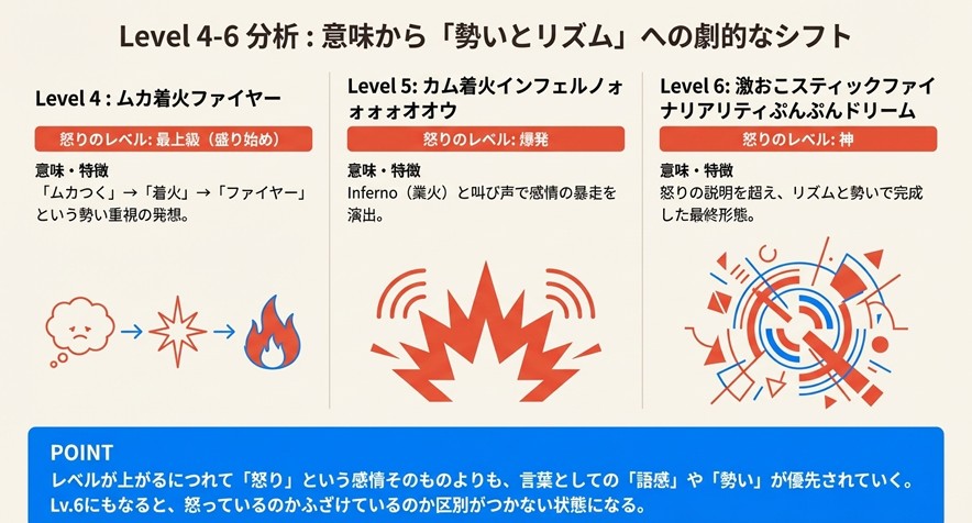 怒りのレベル4「ムカ着火ファイヤー」からレベル6「激おこスティックファイナリアリティぷんぷんドリーム」までのイメージ図。感情から現象描写、そしてリズム重視へ変化する様子のグラフィック。
