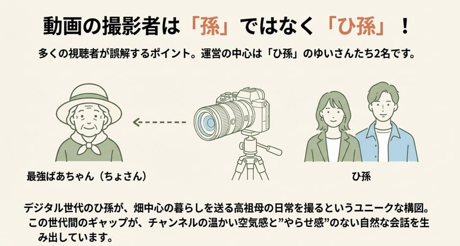 カメラのイラストと、動画の撮影・運営者が孫ではなくひ孫世代であることを解説したスライド