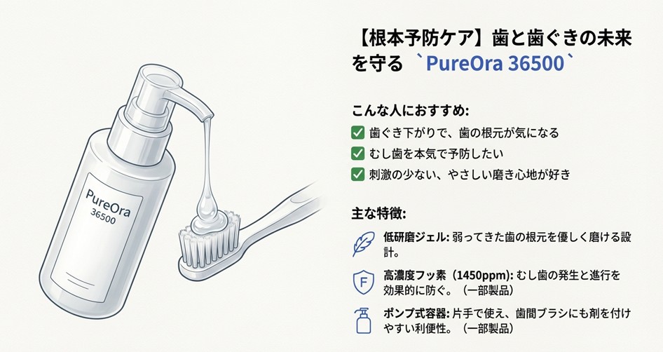 歯周病・むし歯の根本予防を目指すPureOra 36500シリーズの特徴。低研磨ジェル、高濃度フッ素、ポンプ式容器の解説スライド。