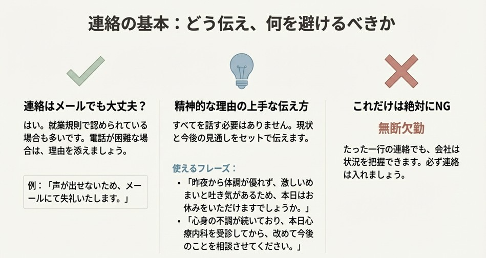 欠勤連絡はメールでも可能かというQ&Aと、電話が困難な場合の例文。一方で「無断欠勤」だけは絶対にNGであることを強調した注意喚起のスライド。