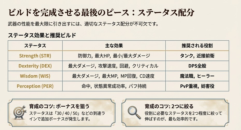 STR（腕力）、DEX（技量）、WIS（知恵）、PER（洞察）の各ステータス効果と、役割ごとに伸ばすべき推奨ステータスの解説表