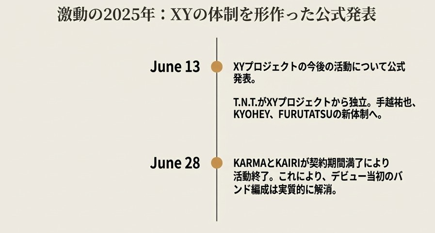 2025年6月の公式発表によるT.N.T.独立や、KARMA・KAIRIの活動終了などの体制変更をまとめた時系列 。