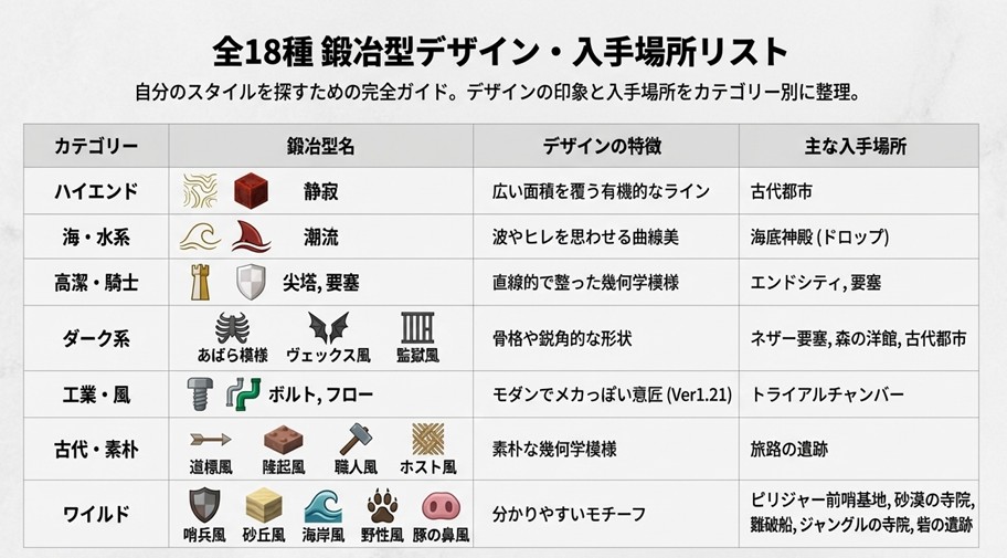 マイクラの鍛冶型全種類を、ハイエンド・海・騎士・ダーク系などのカテゴリー別に分類し、デザインの特徴と入手場所をまとめた一覧表。