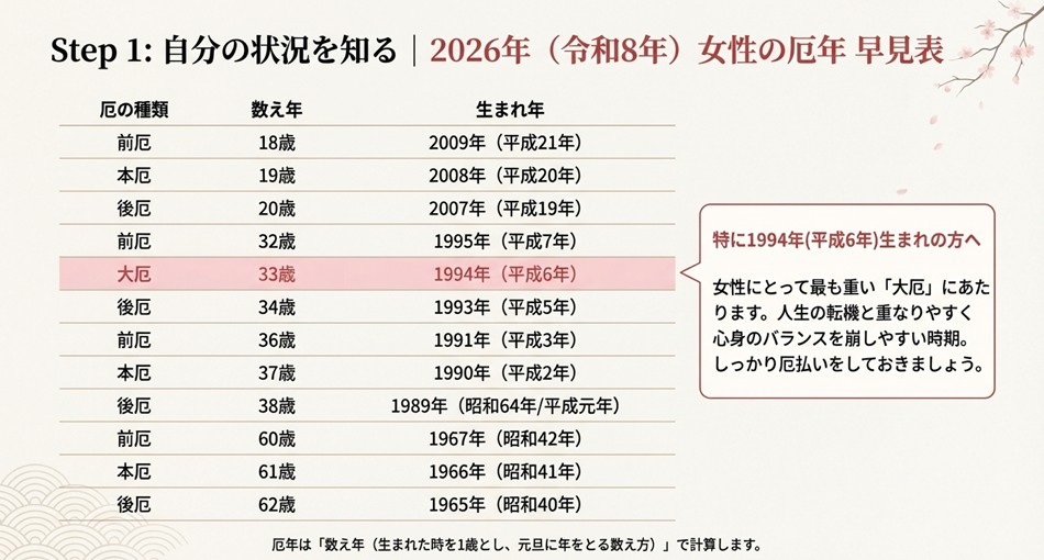 2026年の女性の厄年一覧表。特に1994年（平成6年）生まれの33歳大厄についての注意書きと、前厄・本厄・後厄の年齢リスト。