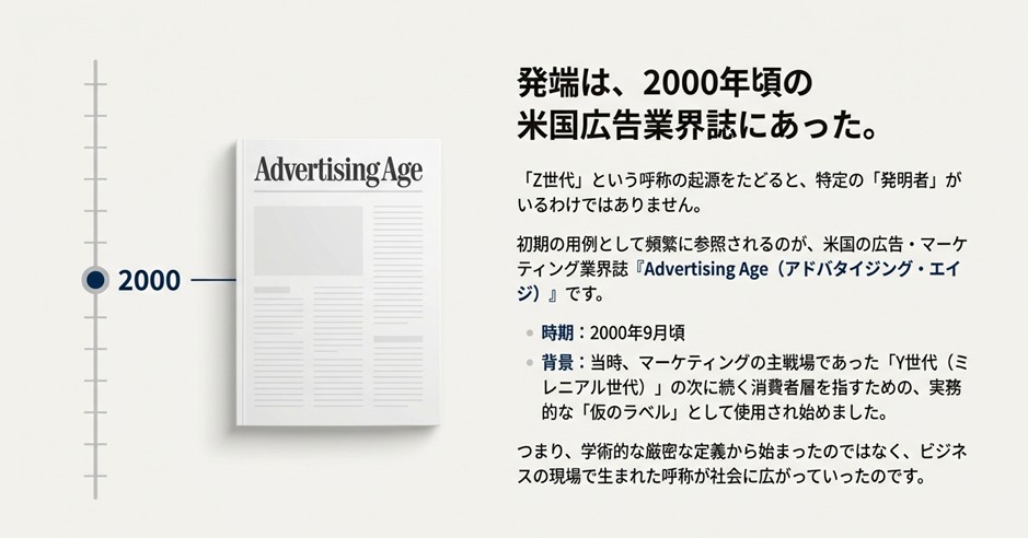 Z世代の発端は2000年頃の米国広告業界誌『Advertising Age』であり、実務的な「仮のラベル」として生まれたことを解説した図。