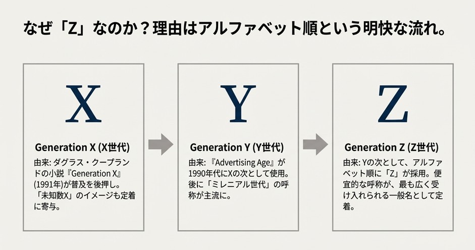 X世代、Y世代に続く順番として、アルファベット順に「Z」が採用された経緯を示す図解。