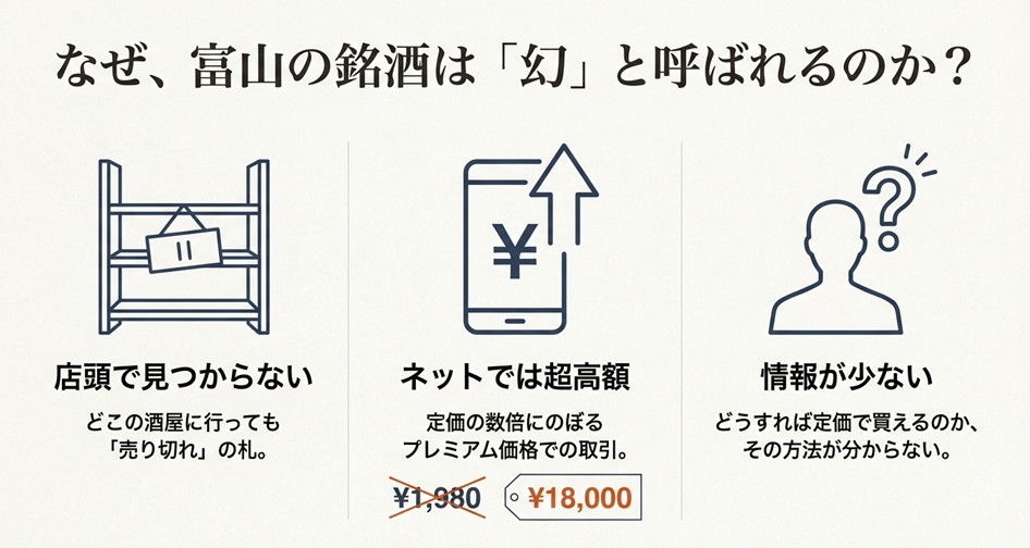 店頭で見つからない、ネットでは定価の数倍で取引されている、購入情報が少ないという「幻」と呼ばれる3つの理由の図解。