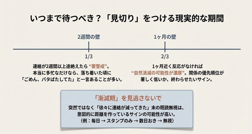 連絡が途絶えてからの期間（2週間・1ヶ月）ごとの判断基準と心理状態の変化