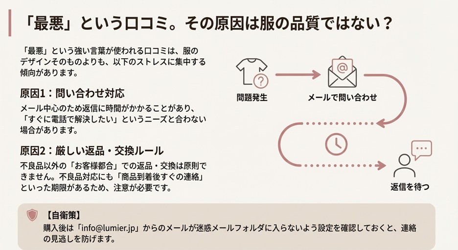 リュミエの口コミで低評価がつく主な原因である「メール問い合わせのタイムラグ」や「厳しい返品不可ルール」についての解説