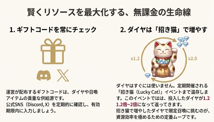 女神楽園のギフトコード報酬と、ダイヤを増やす招き猫（Lucky Cat）イベントのサイクル図