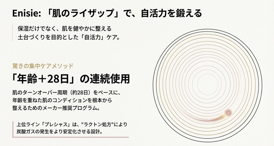 エニシーグローパックの「自活力」ケアの解説と、年齢＋28日間の連続使用プログラムを図示したスライド