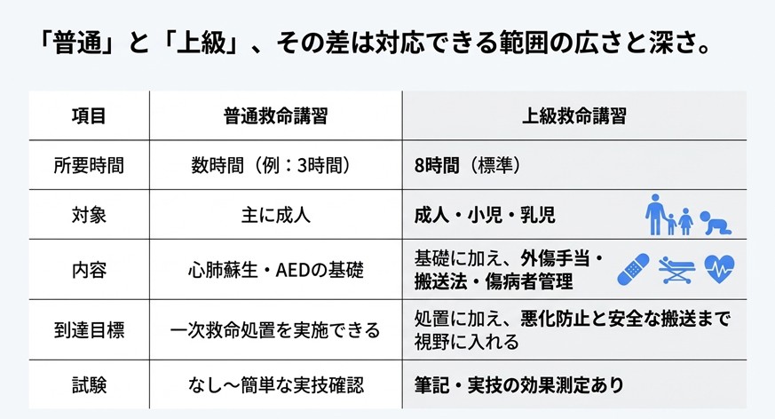 普通救命講習と上級救命講習の講習時間・内容・試験の有無などを比較した表