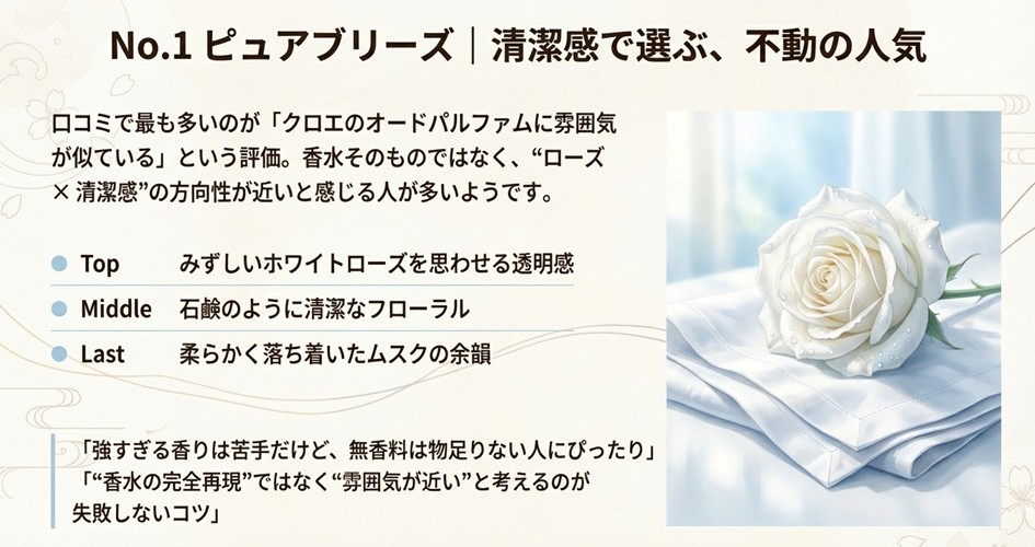 エラスティンシャンプー人気No.1「ピュアブリーズ」の香りの構成（ホワイトローズ、石鹸、ムスク）と、クロエの香水に雰囲気が似ているという口コミの解説スライド