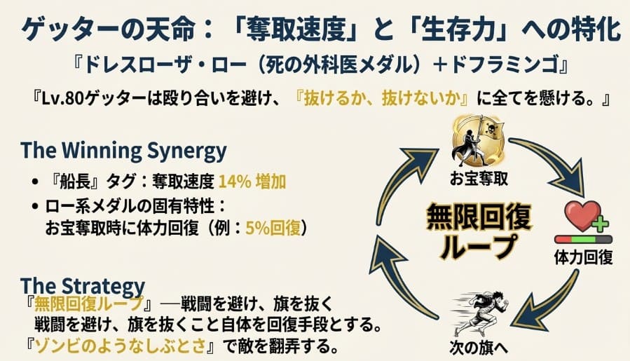 お宝奪取、体力回復、次の旗へ移動という「無限回復ループ」のサイクル図。戦闘を避けて旗を抜く戦略の可視化。