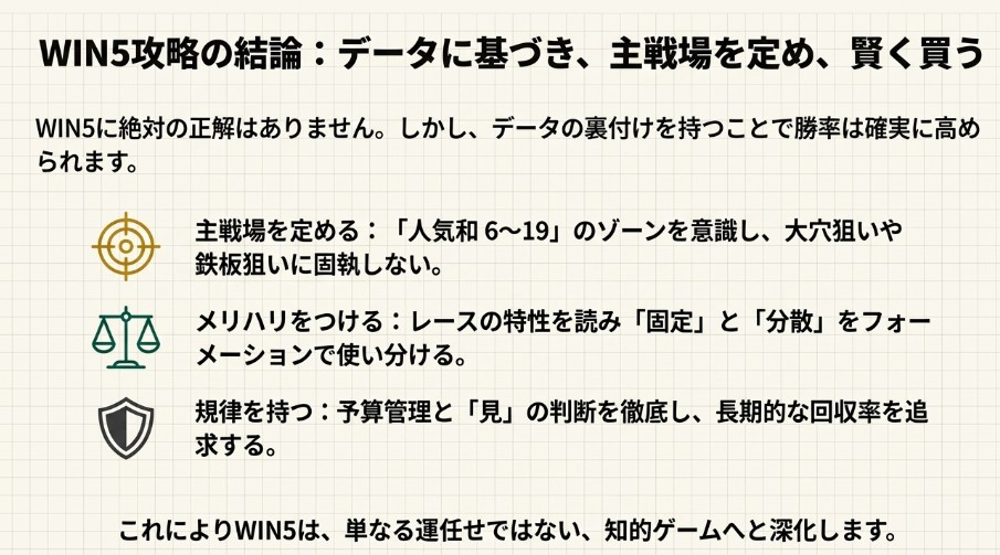 人気和のゾーンを意識し、レース特性に合わせてメリハリをつけ、規律を持って長期的な回収率を追求するというWIN5攻略の結論スライド。