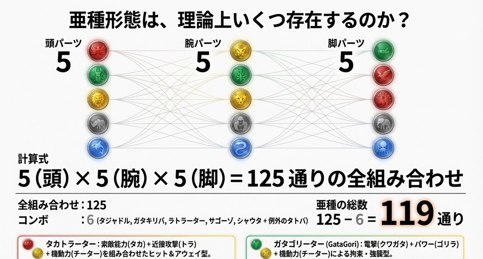 頭・腕・脚が各5種類で125通りになる計算式と、そこからコンボ数を除いた亜種の総数（119通り）を図解したスライド。タカトラーターなどの具体例も記載。