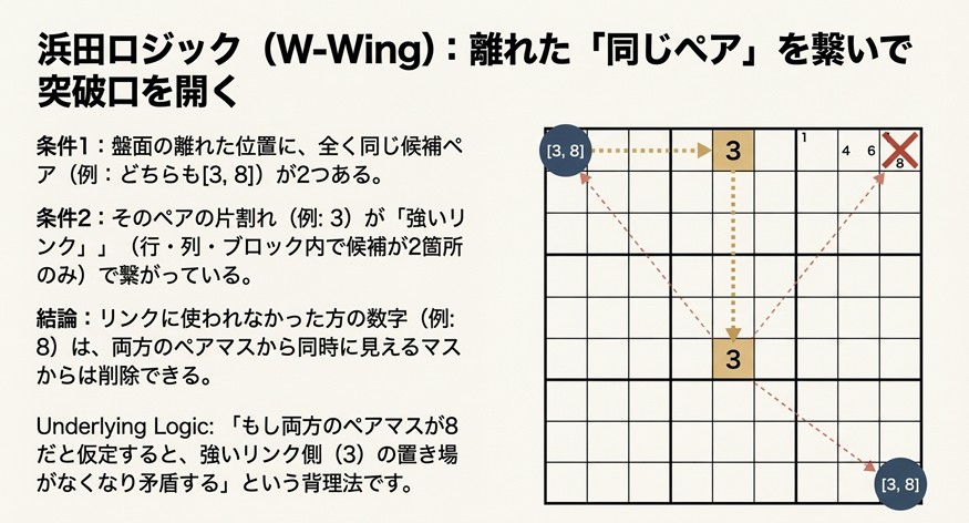 離れた場所にある同じ候補ペア（[3,8]など）を、片方の数字の強いリンクで繋ぐことによって候補を削除する、浜田ロジック（W-Wing）の構造図。