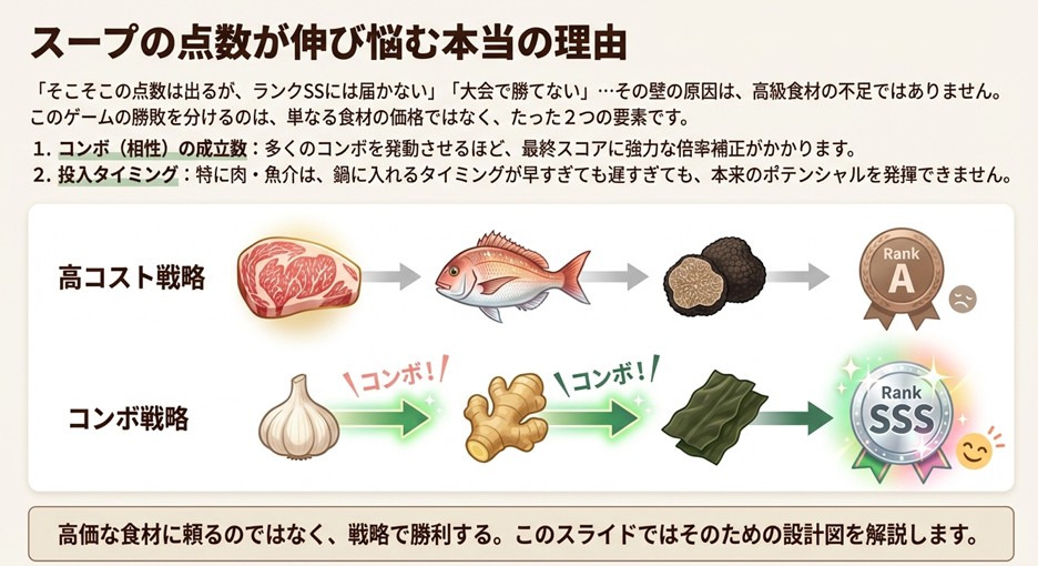 高コスト食材だけではランクA止まりだが、相性の良いコンボ戦略ならランクSSSに届くことを示す比較図