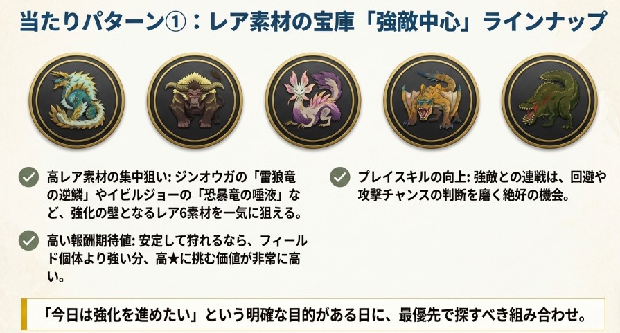 大連続狩猟の当たりパターン1。ジンオウガ、ラージャン、タマミツネ、ティガレックス、イビルジョーなど、レア素材が入手できる強敵中心のモンスターアイコン一覧。