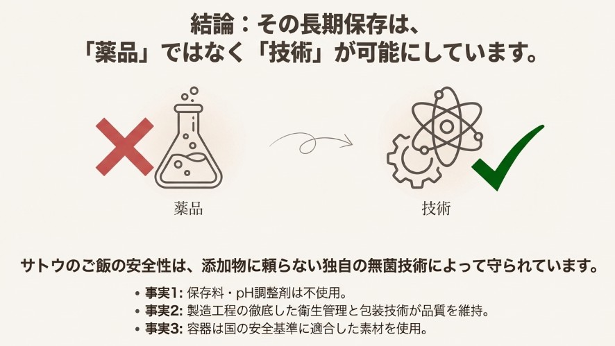 薬品のフラスコにバツ印、技術を表すアイコンにチェック印。無添加・衛生管理・容器の安全性を示す図解
