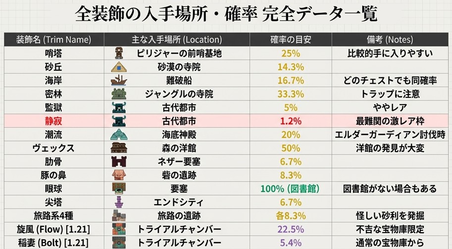 マインクラフトの全種類の鍛冶型について、主な入手場所（構造物）と確率、備考をまとめたデータ一覧表。