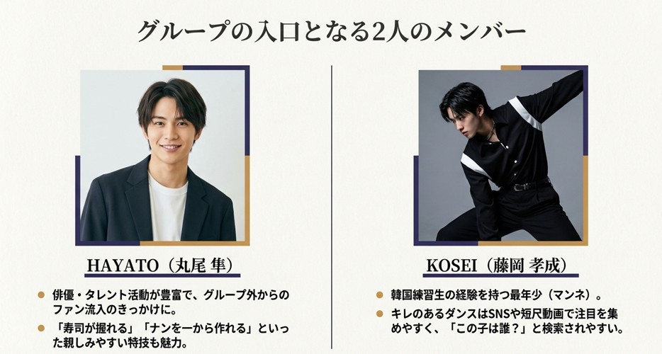 俳優活動や特技で注目されるHAYATOと、ダンス動画で検索されやすいKOSEIの2名が、新規ファンの入り口となっている解説 。