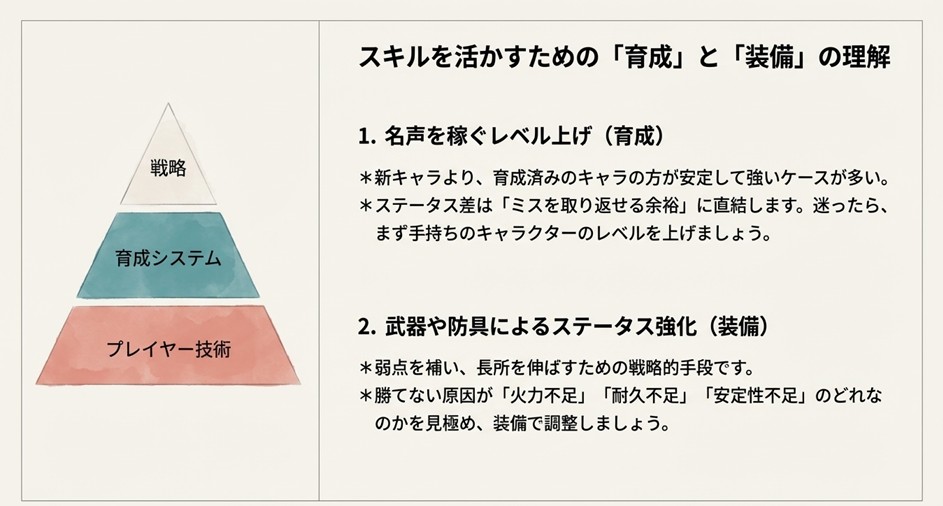 レベル上げによる「育成」と武器防具による「装備」でステータスを調整する重要性を解説したスライド