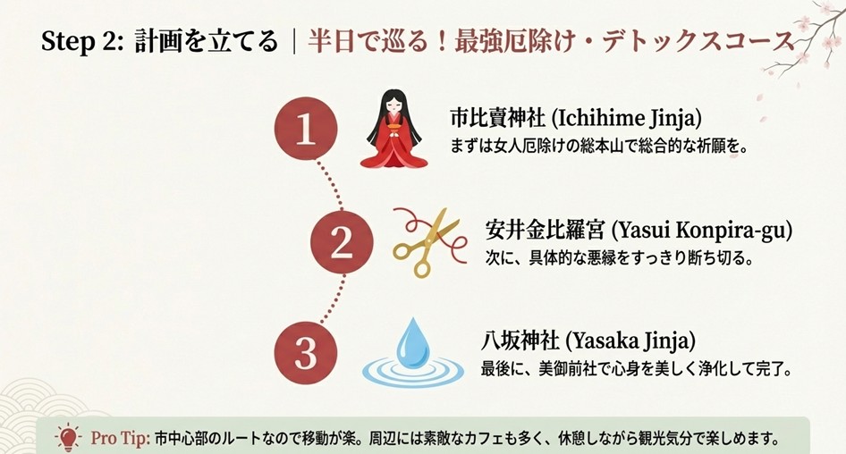 市比賣神社から始まり、安井金比羅宮を経て八坂神社へ向かう、半日で巡る最強厄除け・デトックスコースのルートマップと手順。