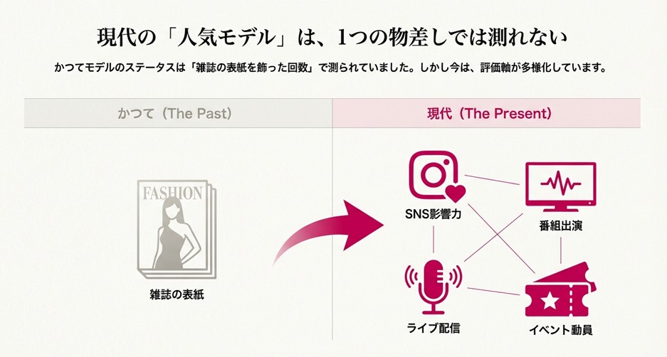 雑誌の表紙回数からSNS影響力や番組出演へ。現代の人気モデル評価軸の変化比較図
