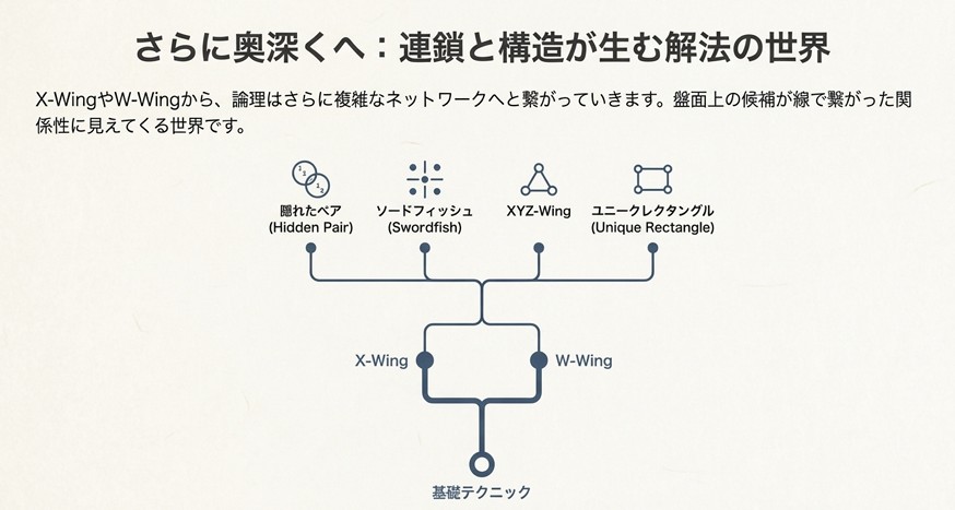 X-WingやW-Wingを基礎として、そこから派生・発展するソードフィッシュ、XYZ-Wing、ユニークレクタングルなどの論理テクニックの相関関係を示したツリー図。