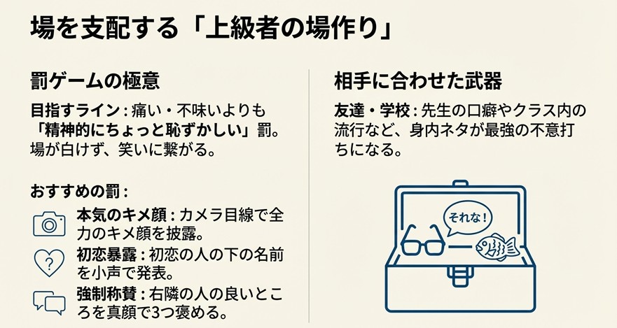 「痛い・不味い」よりも「精神的に恥ずかしい」罰ゲームを推奨するスライド。キメ顔や初恋暴露など、場が白けずに笑いに繋がる具体的な罰の例。